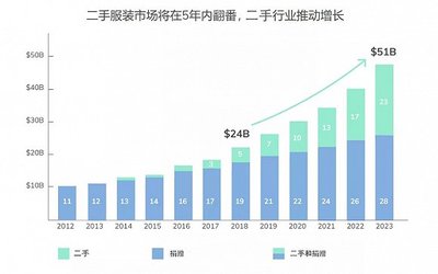 遍采全球Vintage網(wǎng)紅門店 解碼二手零售業(yè)未來(lái)五年翻倍增長(zhǎng)的時(shí)尚密碼